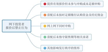 科創(chuàng)板網(wǎng)下投資者管理細(xì)則要點速覽